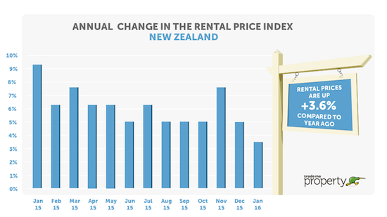 rental-price-index-new-zealand